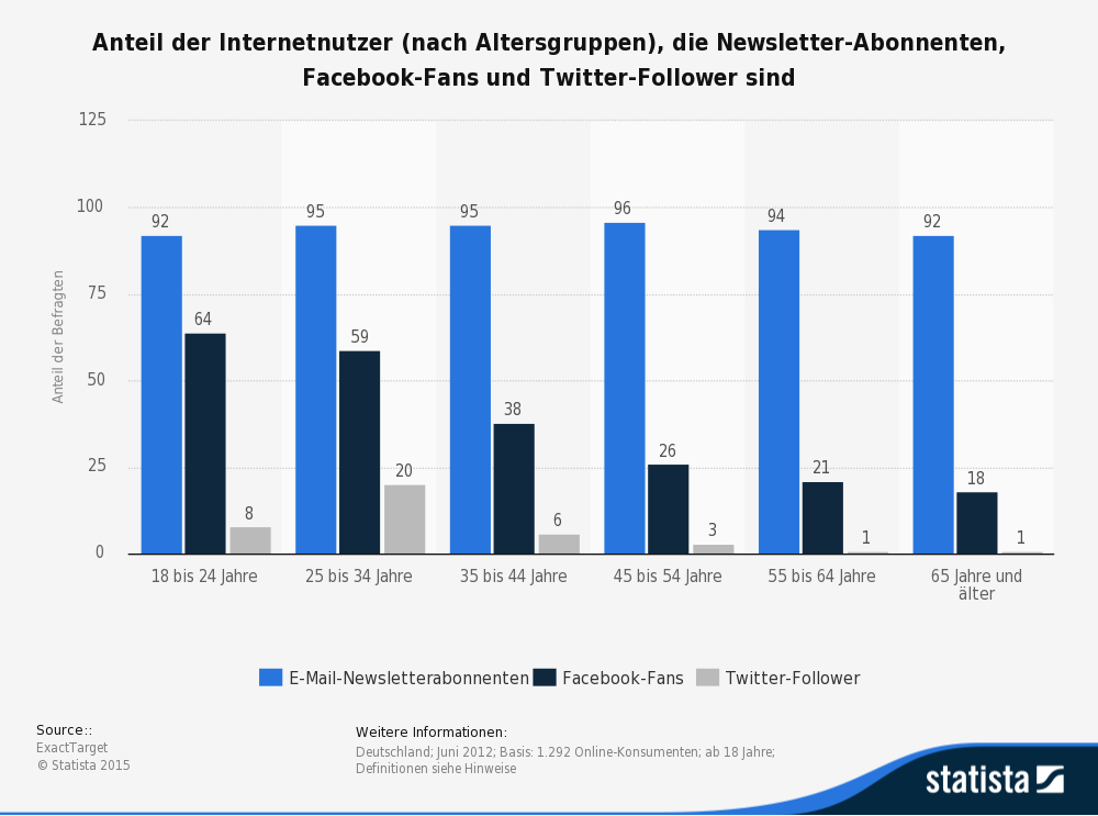 Quelle: Statista.de